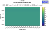 Time series of Global Ocean 65N to 65S Salinity vs depth